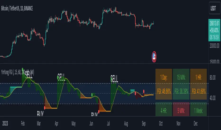 YinYang Fear and Greed sentiment oscillator on TradingView