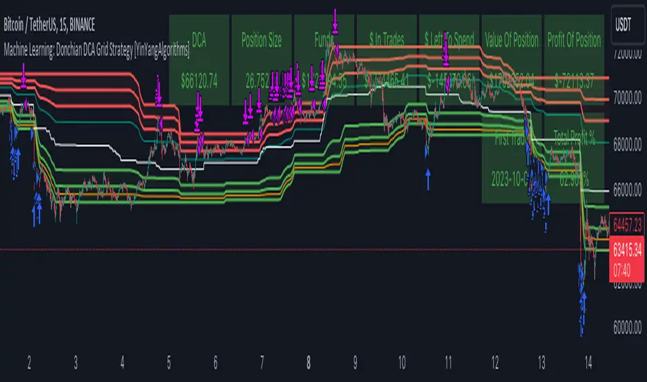 Donchian DCA Grid strategy zones on a TradingView chart