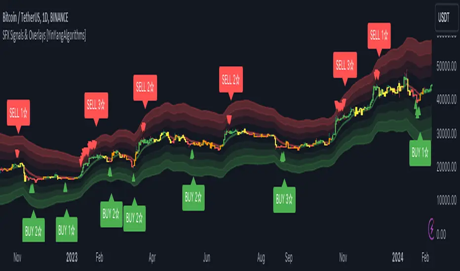 SFX Signals and Overlays displayed on a Bitcoin TradingView chart