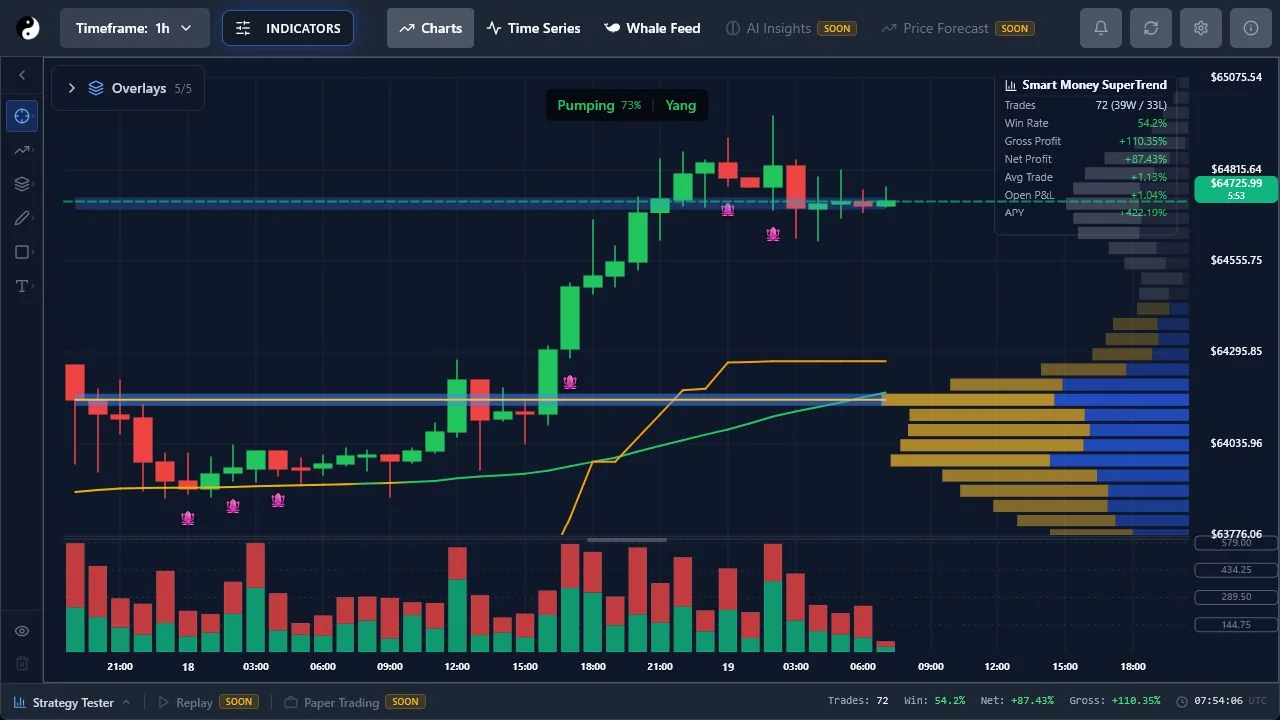 YinYang BTC/USDT web chart with proprietary overlays and Volume Profile