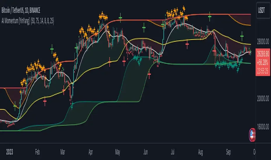 AI Momentum publication chart on TradingView