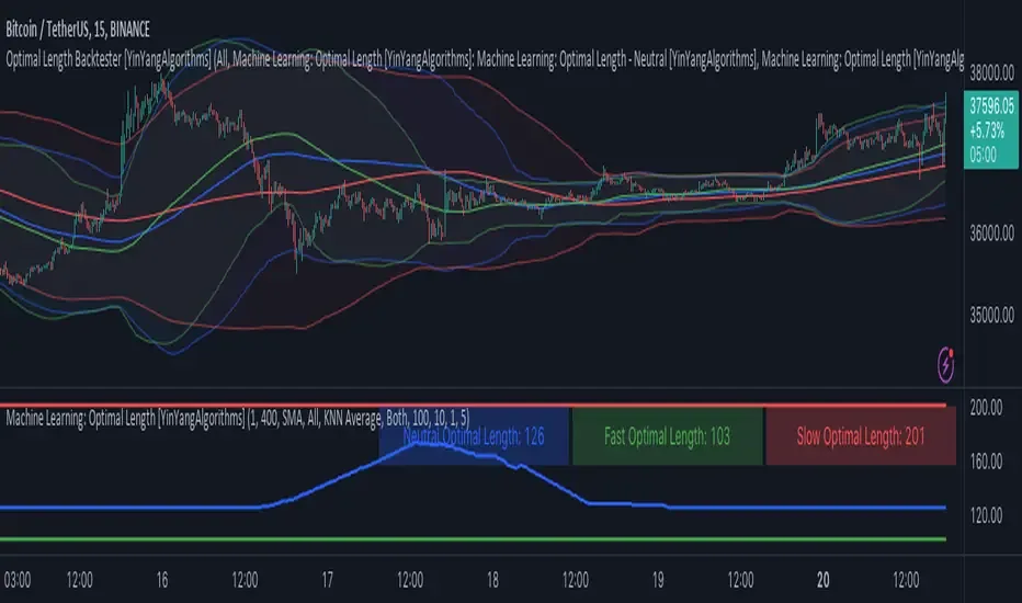 Machine Learning Optimal Length publication chart on TradingView