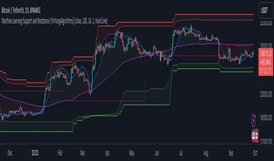 Machine Learning Support and Resistance publication chart on TradingView