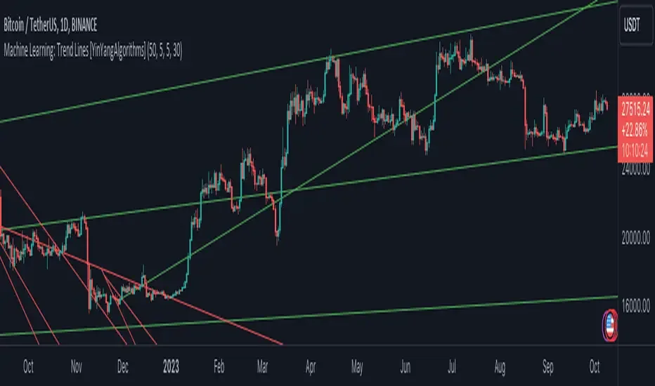 Machine Learning Trend Lines publication chart on TradingView