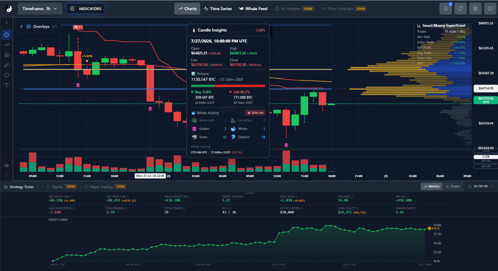 YinYang BTC/USDT web chart with proprietary overlays and Volume Profile