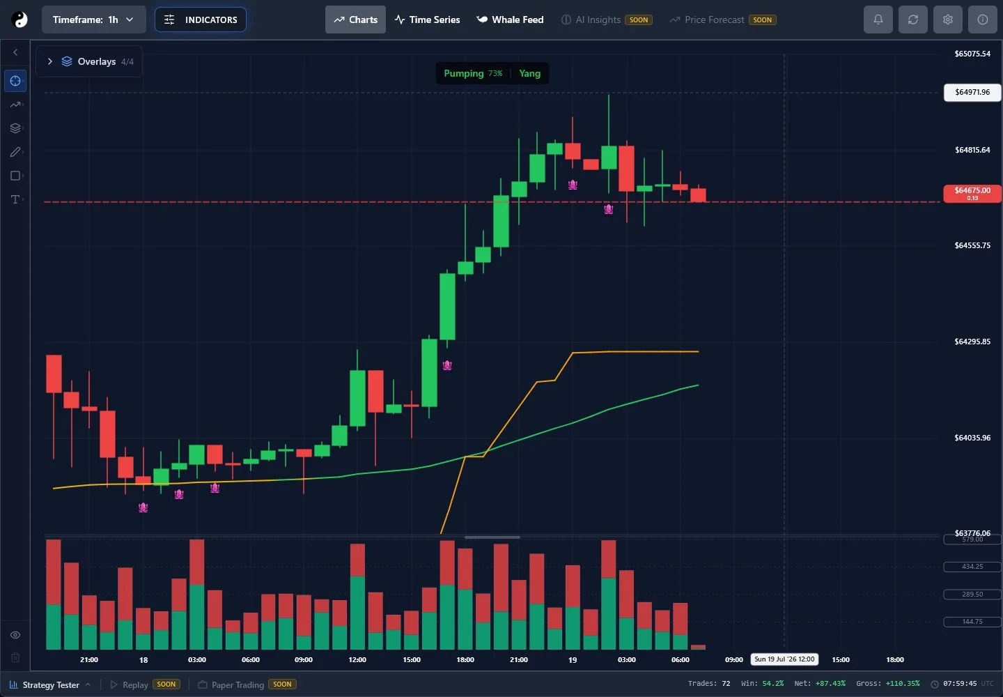 YinYang BTC chart with the Market Health pumping percentage and Yang state