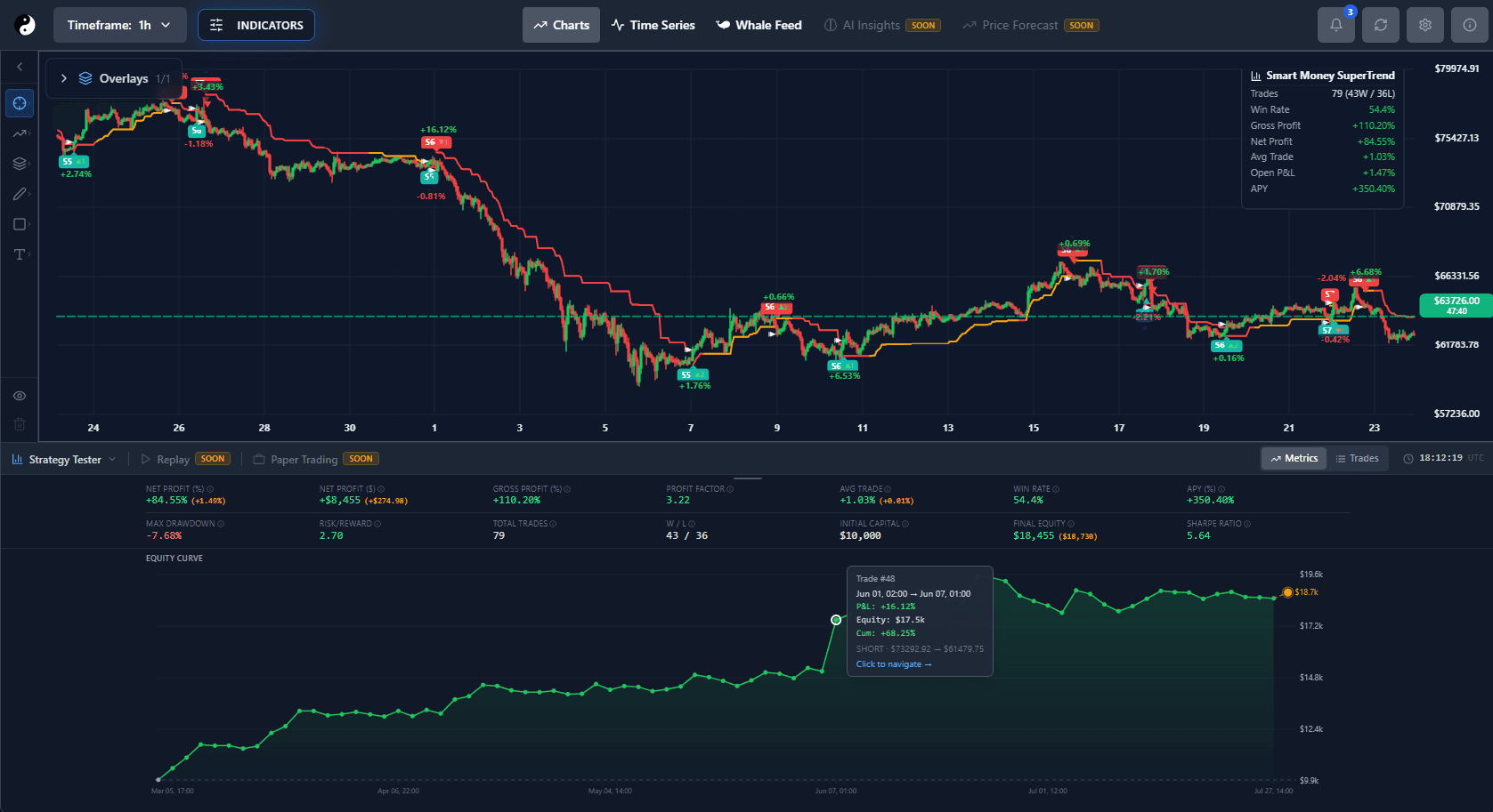 YinYang Strategy Tester expanded beneath the BTC/USDT chart