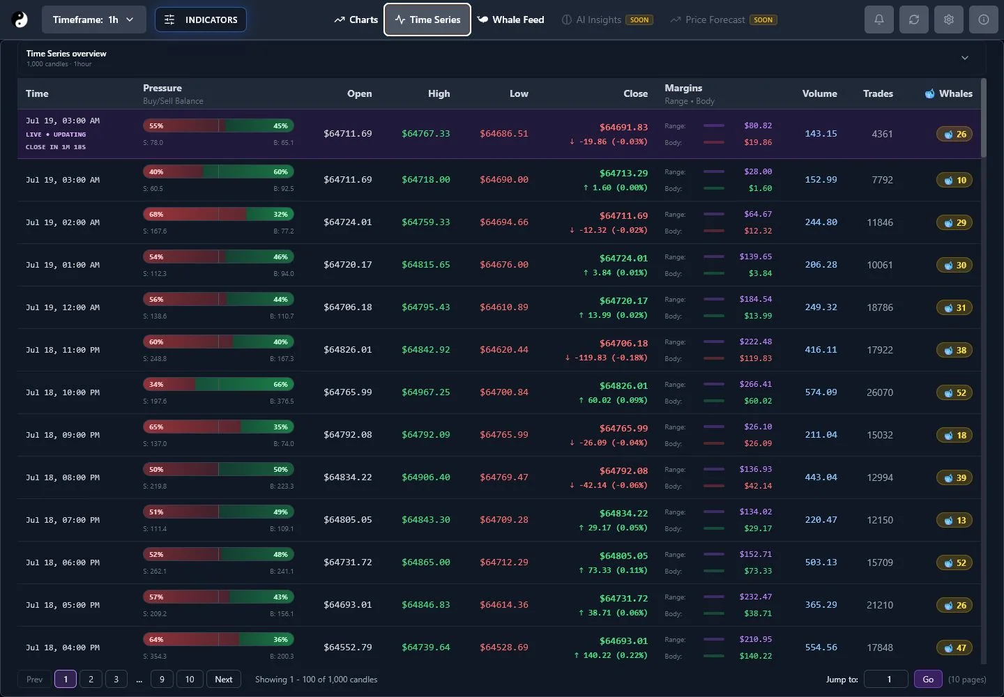 Current YinYang Time Series view with BTC candle and participation fields